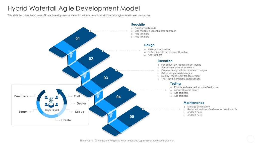 Hybrid Waterfall Agile development